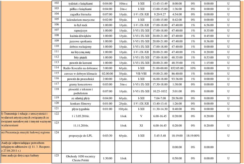 00 47:40:00 1% 6:56:00 U 107 rapnejszyn 1:00:00 1/tydz. I-VI i IX-XII 17.00-18.00 47:40:00 1% 0:35:00 U 108 kuźnia dźwięków 1:00:00 1/tydz. I-VI i IX-XII 20.00-21.