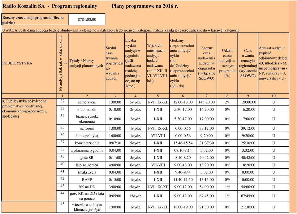 PUBLICYSTYKA Tytuły / Nazwy audycji planowanych Średni czas trwania pojedyncze go wydania audycji Liczba wydań audycji w tygodniu (jeśli nadawana rzadziej podać jak często np.