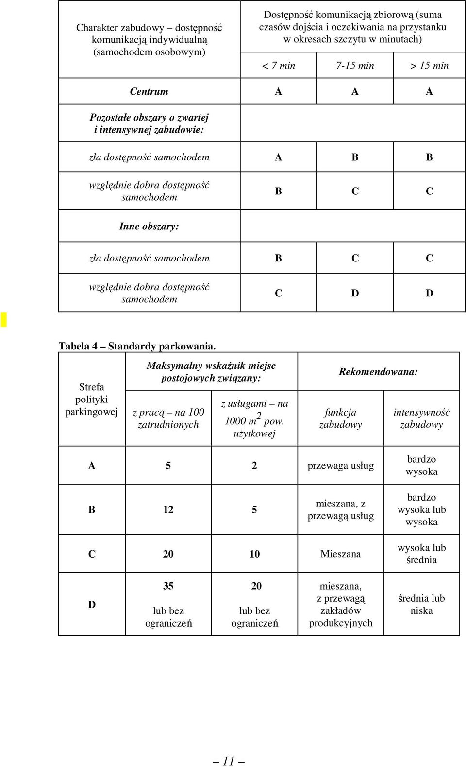 samochodem B C C względnie dobra dostępność samochodem C D D Tabela 4 Standardy parkowania.