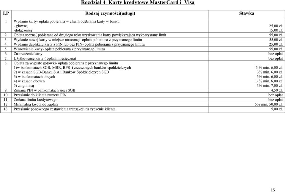 Wydanie duplikatu karty z PIN lub bez PIN- opłata pobierana z przyznanego limitu 2. 5. Wznowienie karty- opłata pobierana z przyznanego limitu 5. 6. Zastrzeżenie karty bez opłat 7.