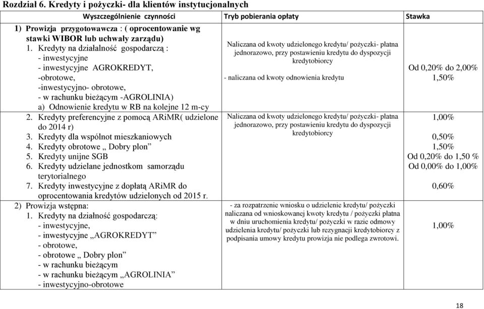 Kredyty na działalność gospodarczą : - inwestycyjne - inwestycyjne AGROKREDYT, -obrotowe, -inwestycyjno- obrotowe, - w rachunku bieżącym -AGROLINIA) a) Odnowienie kredytu w RB na kolejne 12 m-cy 2.