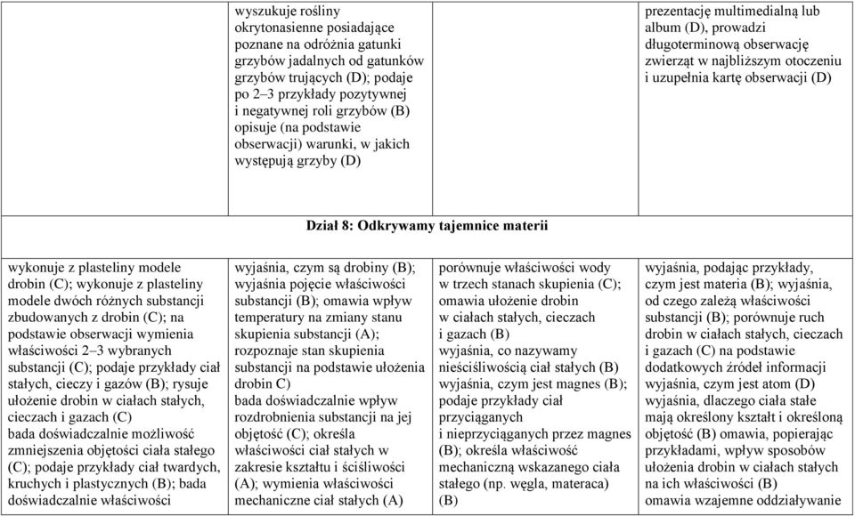 obserwacji (D) Dział 8: Odkrywamy tajemnice materii wykonuje z plasteliny modele drobin ; wykonuje z plasteliny modele dwóch różnych substancji zbudowanych z drobin ; na podstawie obserwacji wymienia