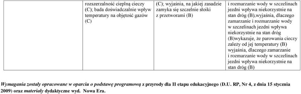 dróg (B)wykazuje, że parowania cieczy zależy od jej temperatury (B) wyjaśnia, dlaczego zamarzanie i rozmarzanie wody w szczelinach jezdni wpływa niekorzystnie na stan dróg