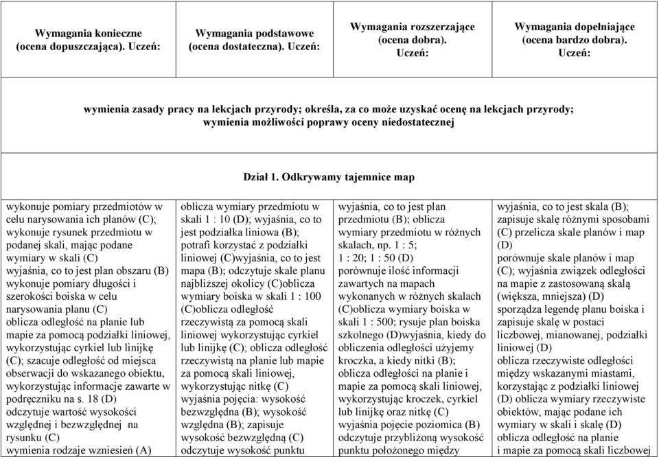 Odkrywamy tajemnice map wykonuje pomiary przedmiotów w celu narysowania ich planów ; wykonuje rysunek przedmiotu w podanej skali, mając podane wymiary w skali wyjaśnia, co to jest plan obszaru (B)