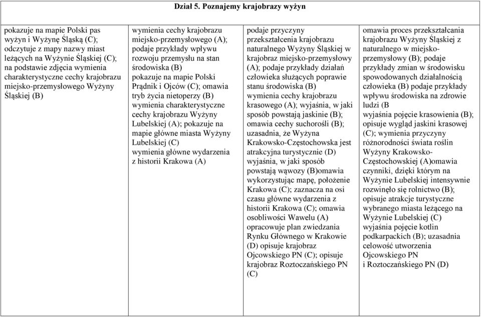 krajobrazu miejsko-przemysłowego Wyżyny Śląskiej (B) wymienia cechy krajobrazu miejsko-przemysłowego (A); podaje przykłady wpływu rozwoju przemysłu na stan środowiska (B) pokazuje na mapie Polski