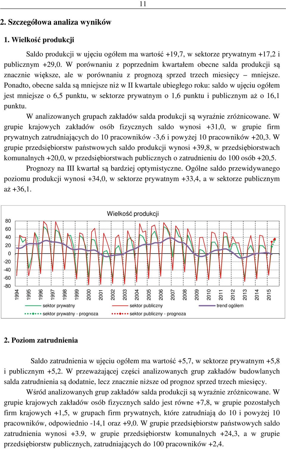 Ponadto, obecne salda są mniejsze niż w II kwartale ubiegłego roku: saldo w ujęciu ogółem jest mniejsze o 6,5 punktu, w sektorze prywatnym o 1,6 punktu i publicznym aż o 16,1 punktu.