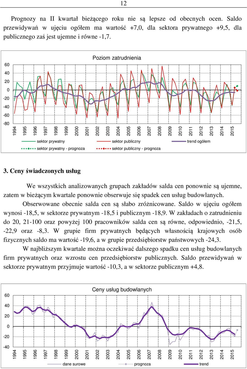 Ceny świadczonych usług We wszystkich analizowanych grupach zakładów salda cen ponownie są ujemne, zatem w bieżącym kwartale ponownie obserwuje się spadek cen usług budowlanych.