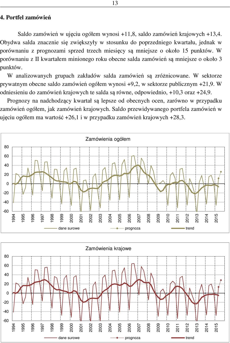 W porównaniu z II kwartałem minionego roku obecne salda zamówień są mniejsze o około 3 punktów. W analizowanych grupach zakładów salda zamówień są zróżnicowane.