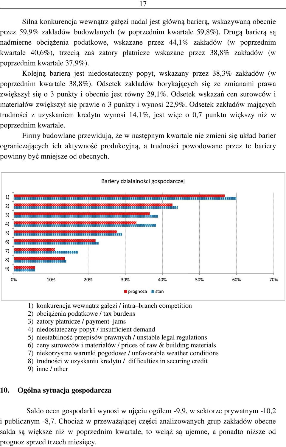 Kolejną barierą jest niedostateczny popyt, wskazany przez 38,3% zakładów (w poprzednim kwartale 38,8%).