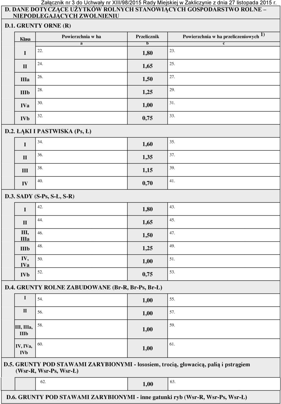 36. 38. 40. 160 135 115 070 35. 37. 39. 41. D.3. SADY (S-Ps S-Ł S-R) a V Va 42. 44. 46. 48. 50. 52. 180 165 150 125 100 075 D.4. GRUNTY ROLNE ZABUDOWANE (Br-R Br-Ps Br-Ł) 43. 45. 47.