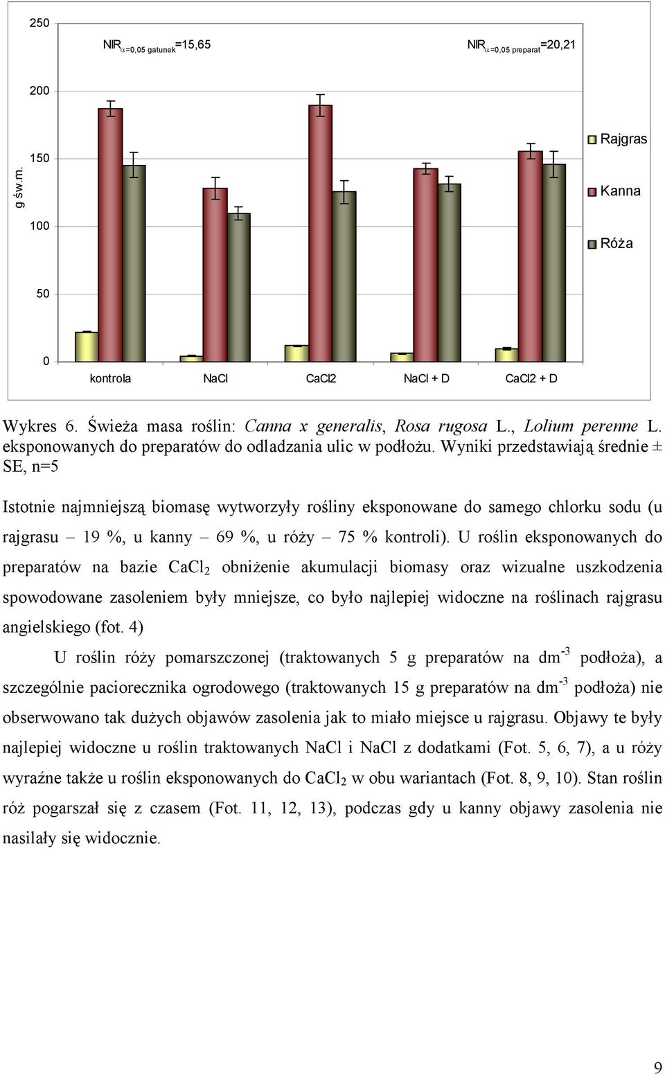 Wyniki przedstawiają średnie ± SE, n=5 Istotnie najmniejszą biomasę wytworzyły rośliny eksponowane do samego chlorku sodu (u rajgrasu 19 %, u kanny 69 %, u róży 75 % kontroli).