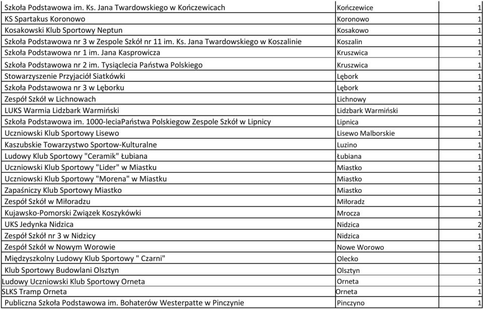 Tysiąclecia Państwa Polskiego Kruszwica 1 Stowarzyszenie Przyjaciół Siatkówki Lębork 1 Szkoła Podstawowa nr 3 w Lęborku Lębork 1 Zespół Szkół w Lichnowach Lichnowy 1 LUKS Warmia Lidzbark Warmiński