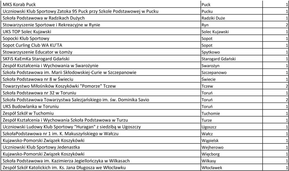 Gdański 1 Zespół Kształcenia i Wychowania w Swarożynie Swarożyn 1 Szkoła Podstawowa im.