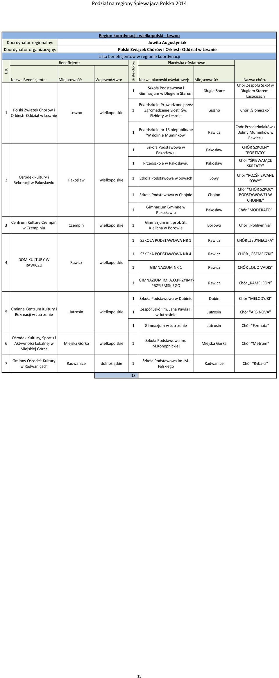 Elżbiety w Lesznie Długie Stare Leszno Chór Zespołu Szkół w Długiem Starem i Lasocicach Chór Słoneczko Przedszkole nr 3 niepubliczne "W dolinie Muminków" Rawicz Chór Przedszkolaków z Doliny Muminków