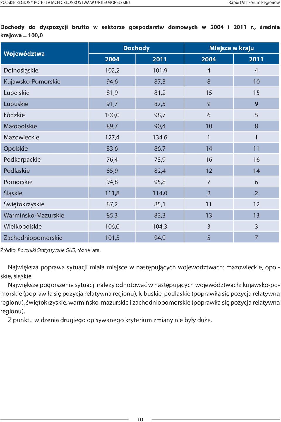 Łódzkie 100,0 98,7 6 5 Małopolskie 89,7 90,4 10 8 Mazowieckie 127,4 134,6 1 1 Opolskie 83,6 86,7 14 11 Podkarpackie 76,4 73,9 16 16 Podlaskie 85,9 82,4 12 14 Pomorskie 94,8 95,8 7 6 Śląskie 111,8