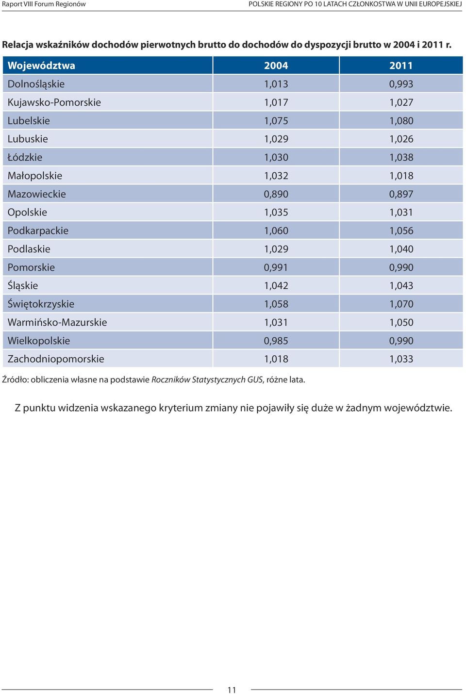 Opolskie 1,035 1,031 Podkarpackie 1,060 1,056 Podlaskie 1,029 1,040 Pomorskie 0,991 0,990 Śląskie 1,042 1,043 Świętokrzyskie 1,058 1,070 Warmińsko-Mazurskie 1,031 1,050 Wielkopolskie 0,985