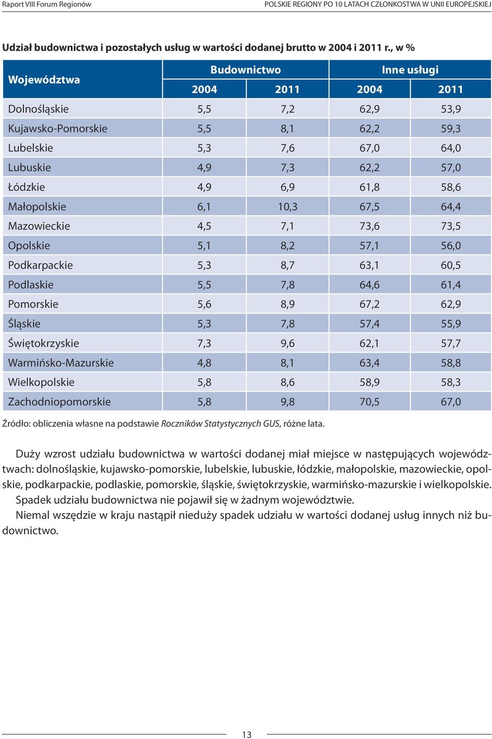 6,9 61,8 58,6 Małopolskie 6,1 10,3 67,5 64,4 Mazowieckie 4,5 7,1 73,6 73,5 Opolskie 5,1 8,2 57,1 56,0 Podkarpackie 5,3 8,7 63,1 60,5 Podlaskie 5,5 7,8 64,6 61,4 Pomorskie 5,6 8,9 67,2 62,9 Śląskie