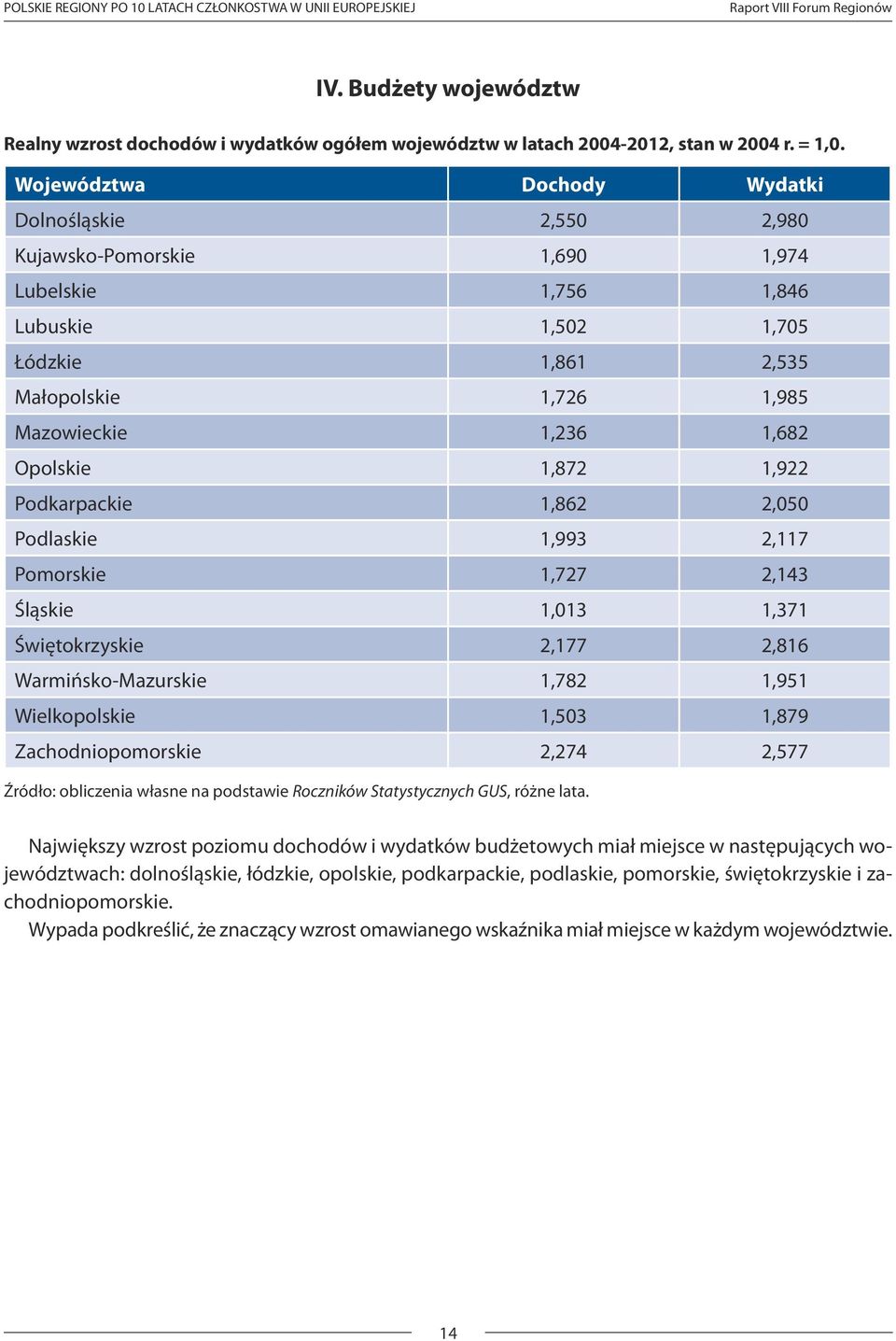 Województwa Dochody Wydatki Dolnośląskie 2,550 2,980 Kujawsko-Pomorskie 1,690 1,974 Lubelskie 1,756 1,846 Lubuskie 1,502 1,705 Łódzkie 1,861 2,535 Małopolskie 1,726 1,985 Mazowieckie 1,236 1,682