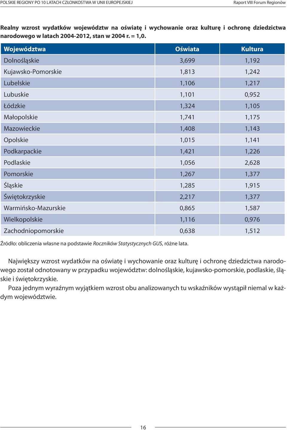 Województwa Oświata Kultura Dolnośląskie 3,699 1,192 Kujawsko-Pomorskie 1,813 1,242 Lubelskie 1,106 1,217 Lubuskie 1,101 0,952 Łódzkie 1,324 1,105 Małopolskie 1,741 1,175 Mazowieckie 1,408 1,143