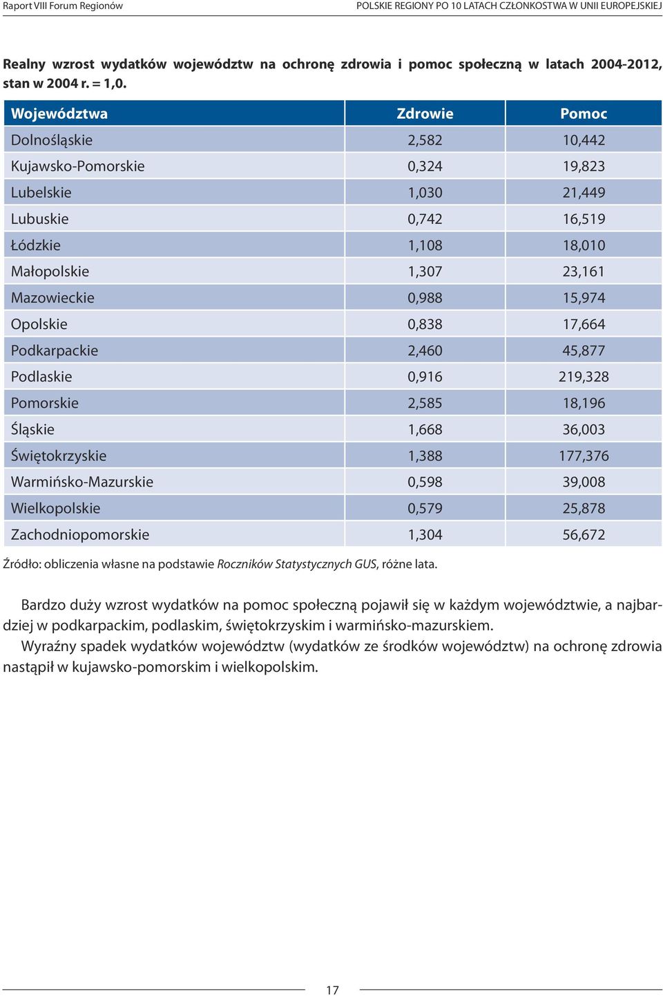 Opolskie 0,838 17,664 Podkarpackie 2,460 45,877 Podlaskie 0,916 219,328 Pomorskie 2,585 18,196 Śląskie 1,668 36,003 Świętokrzyskie 1,388 177,376 Warmińsko-Mazurskie 0,598 39,008 Wielkopolskie 0,579