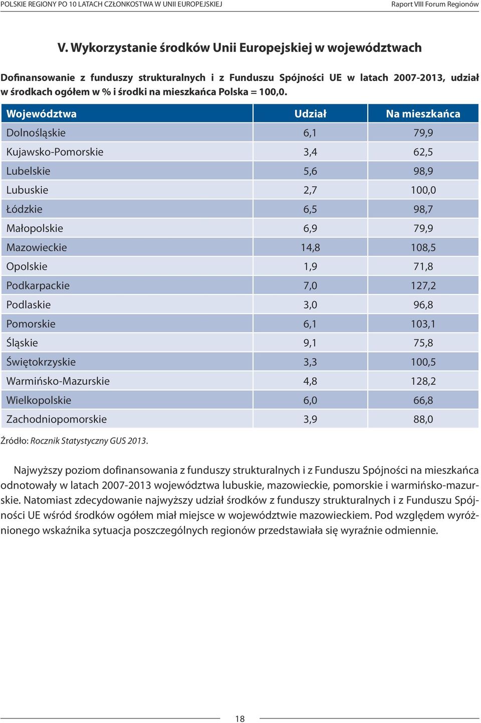 Polska = 100,0.