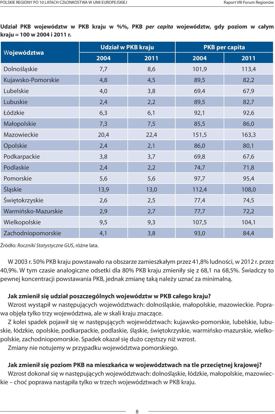 Łódzkie 6,3 6,1 92,1 92,6 Małopolskie 7,3 7,5 85,5 86,0 Mazowieckie 20,4 22,4 151,5 163,3 Opolskie 2,4 2,1 86,0 80,1 Podkarpackie 3,8 3,7 69,8 67,6 Podlaskie 2,4 2,2 74,7 71,8 Pomorskie 5,6 5,6 97,7