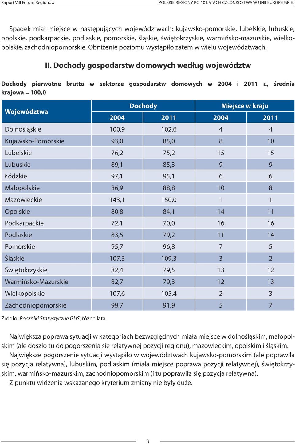 Dochody gospodarstw domowych według województw Dochody pierwotne brutto w sektorze gospodarstw domowych w 2004 i 2011 r.