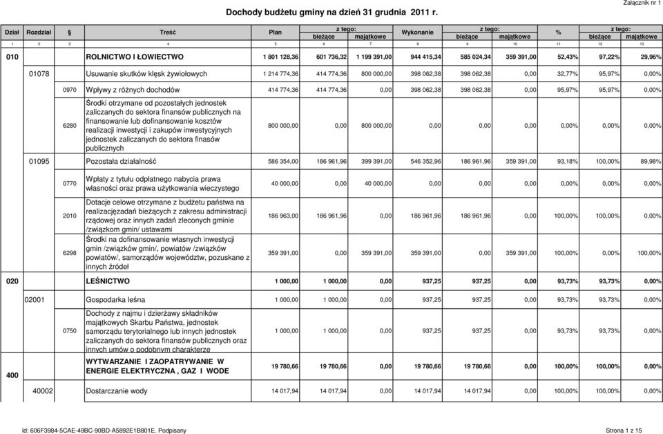 944 415,34 585 024,34 359 391,00 52,43% 97,22% 29,96% 01078 Usuwanie skutków klęsk żywiołowych 1 214 774,36 414 774,36 800 000,00 398 062,38 398 062,38 0,00 32,77% 95,97% 0,00% 0970 Wpływy z różnych