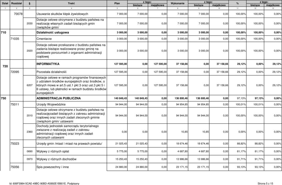 100,00% 0,00% 710 Działalność usługowa 3 000,00 3 000,00 0,00 3 000,00 3 000,00 0,00 100,00% 100,00% 0,00% 71035 Cmentarze 3 000,00 3 000,00 0,00 3 000,00 3 000,00 0,00 100,00% 100,00% 0,00% 2020