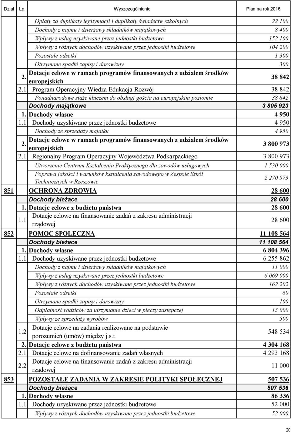 europejskich 38 842 2.1 Program Operacyjny Wiedza Edukacja Rozwój 38 842 Ponadnarodowe staże kluczem do obsługi gościa na europejskim poziomie 38 842 Dochody majątkowe 3 805 923 1.