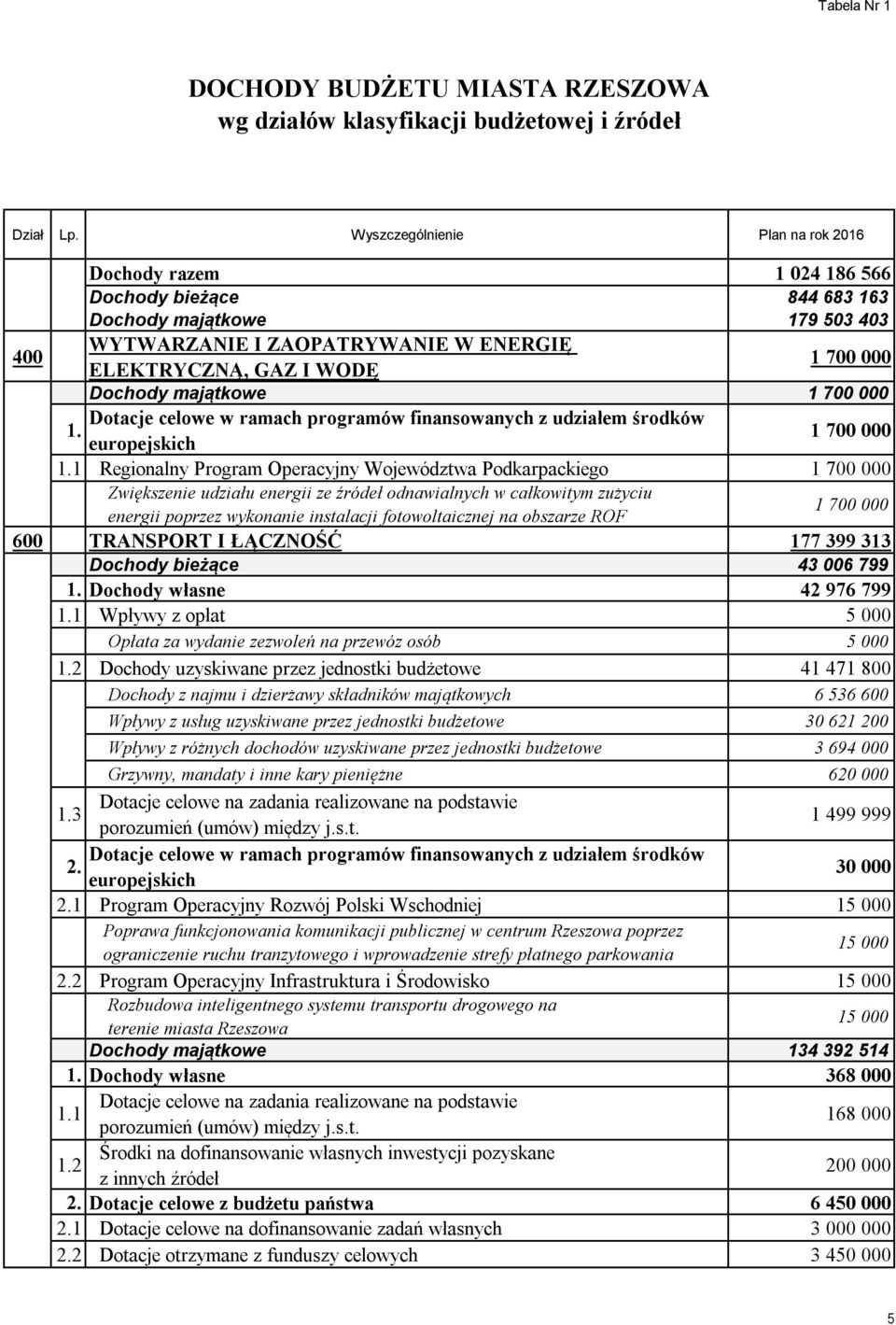 celowe w ramach programów finansowanych z udziałem środków 1. europejskich 1 700 000 1.