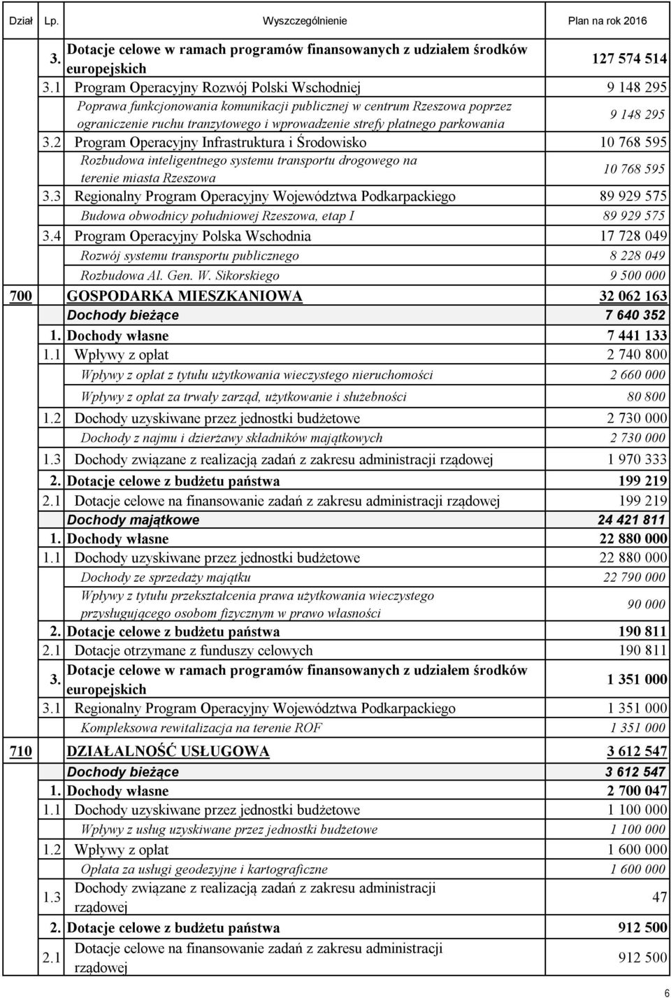 parkowania 9 148 295 3.2 Program Operacyjny Infrastruktura i Środowisko 10 768 595 2.2.1 Rozbudowa inteligentnego systemu transportu drogowego na terenie miasta Rzeszowa 10 768 595 3.