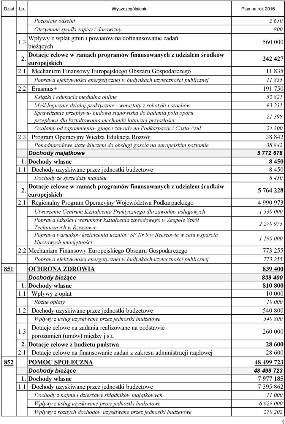 2 Erasmus+ 191 750 Ksiązki i edukacja medialna online 52 821 Myśl logicznie działaj praktycznie - warsztaty z robotyki i szachów 93 231 Sprawdzanie przepływu- budowa stanowiska do badania pola oporu