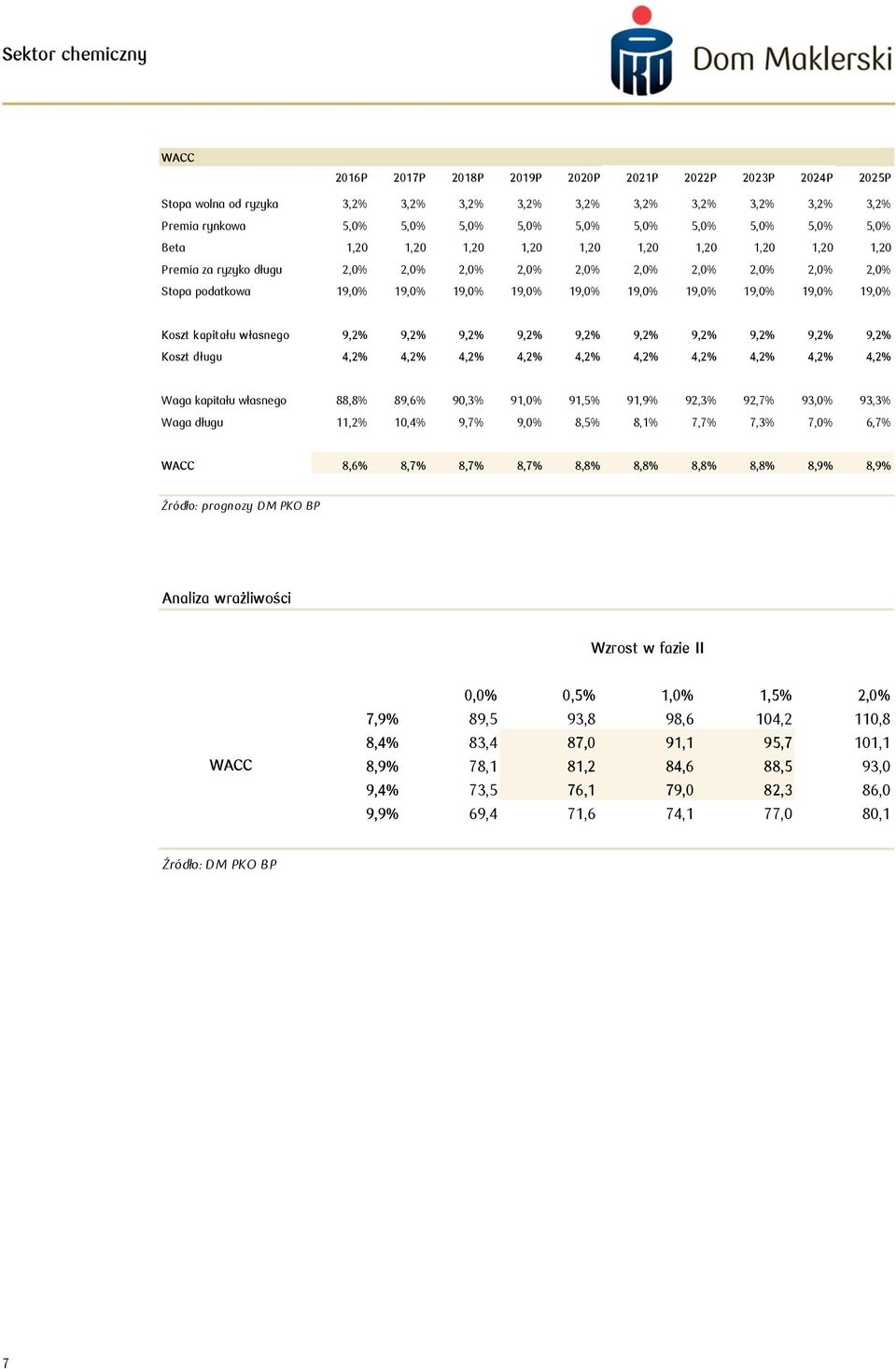 19,0% 19,0% Koszt kapitału własnego 9,2% 9,2% 9,2% 9,2% 9,2% 9,2% 9,2% 9,2% 9,2% 9,2% Koszt długu 4,2% 4,2% 4,2% 4,2% 4,2% 4,2% 4,2% 4,2% 4,2% 4,2% Waga kapitału własnego 88,8% 89,6% 90,3% 91,0%