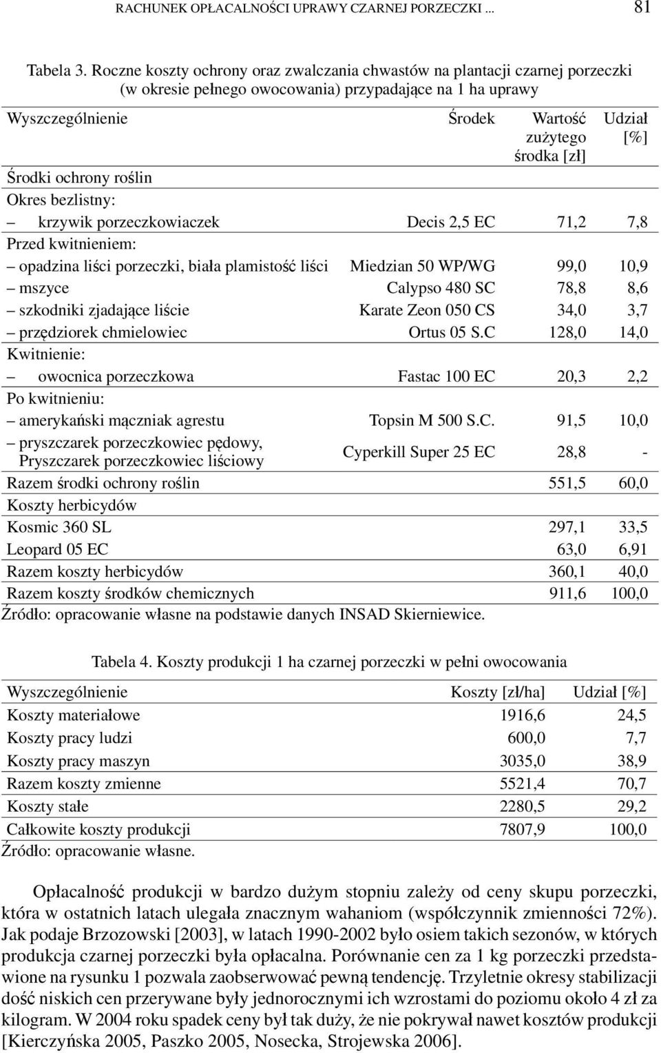 [%] Środki ochrony roślin Okres bezlistny: krzywik porzeczkowiaczek Decis 2,5 EC 71,2 7,8 Przed kwitnieniem: opadzina liści porzeczki, biała plamistość liści Miedzian 50 WP/WG 99,0 10,9 mszyce