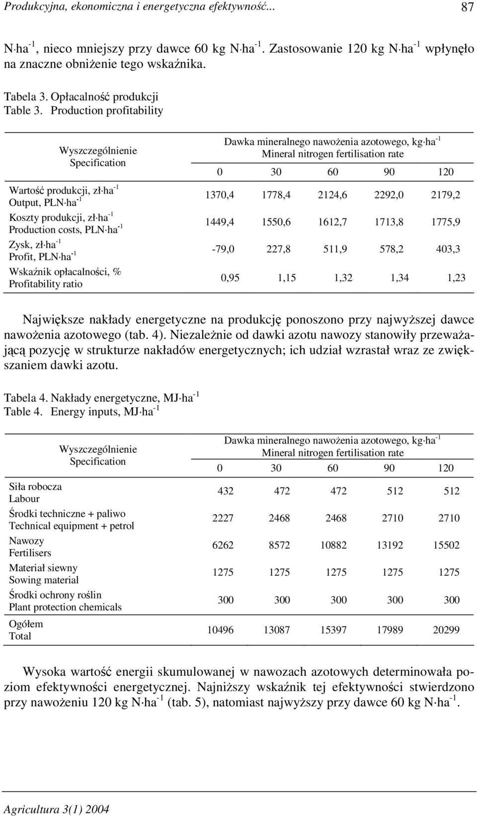 Production profitability Wartość produkcji, zł ha -1 Output, PLN ha -1 1370,4 1778,4 2124,6 2292,0 2179,2 Koszty produkcji, zł ha -1 Production costs, PLN ha -1 1449,4 1550,6 1612,7 1713,8 1775,9