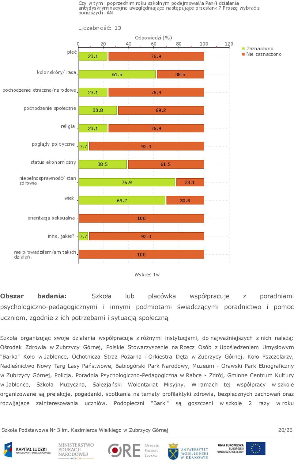 Upośledzeniem Umysłowym "Barka" Koło w Jabłonce, Ochotnicza Straż Pożarna i Orkiestra Dęta w Zubrzycy Górnej, Koło Pszczelarzy, Nadleśnictwo Nowy Targ Lasy Państwowe, Babiogórski Park Narodowy,