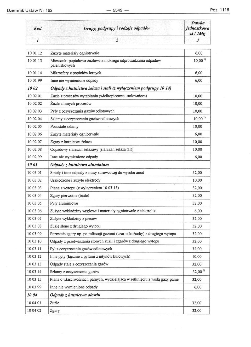 99 Inne nie wymienione odpady 1002 Odpady Z hutnictwa żelaza i stali (z wyłączeniem podgrupy 10 14) 1002 Ol Żużle z procesów wytapiania (wielkopiecowe, stalownicze) 100202 Żużle z innych procesów