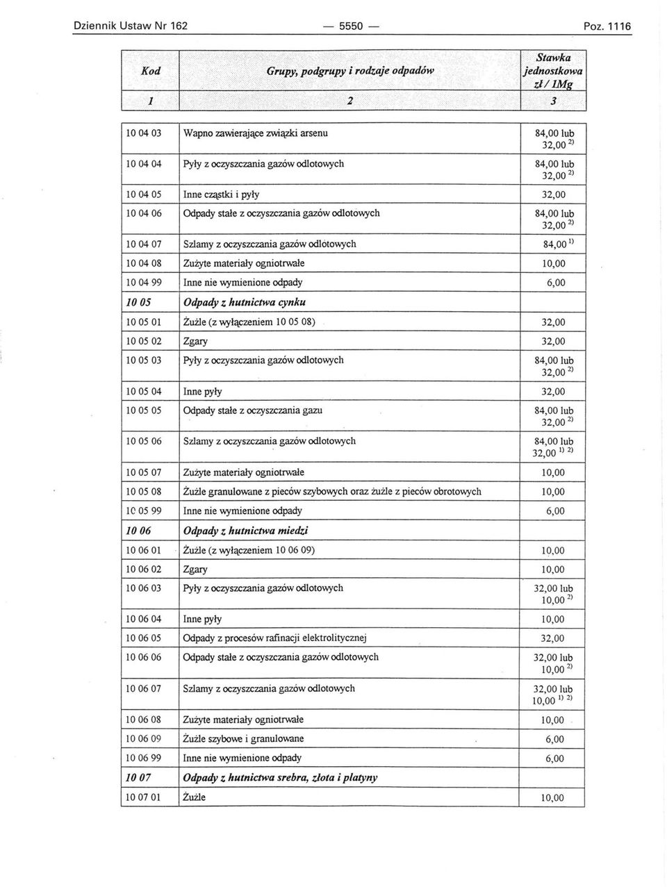 Szlamy z oczyszczania gazów odlotowych 1 ) 100408 Zużyte materiały ogniotrwałe 100499 Inne nie wymienione odpady 1005 Odpady Z hutnictwa cynku 100501 Żużle (z wyłączeniem 100508) 10 0502 Zgary 10