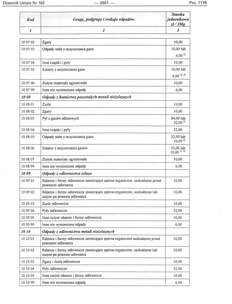 100799 Inne nie \\)'mienione odpady 1008 Odpady Z hutnictwa pozostałych metali nieżelaznych 1008 Ol Żużle 100802 Zgary 100803 Pył z gazów odloto\\)'ch 100804 Inne cząstki i pyły 100805 Odpady stałe z