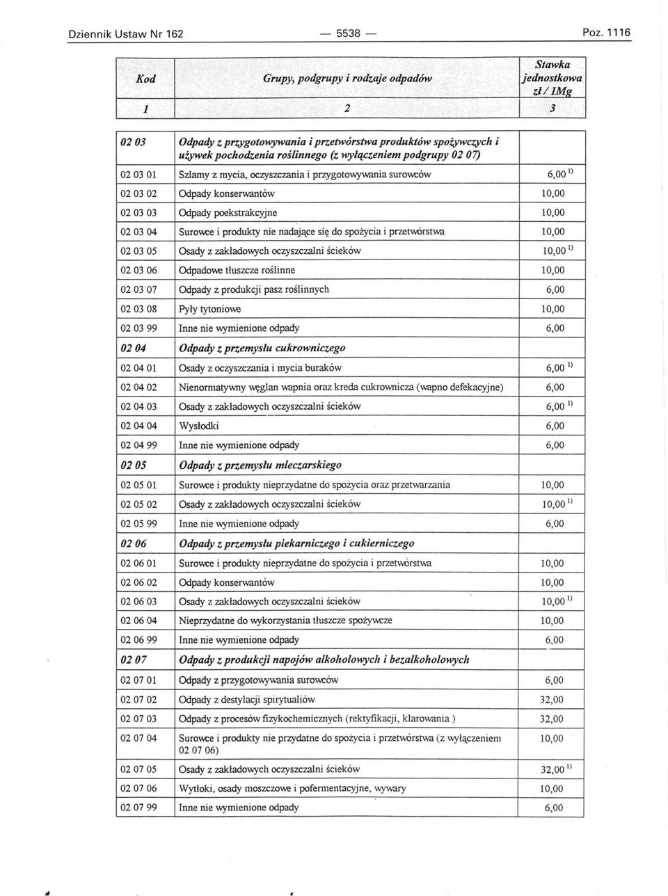 1 ) 020302 Odpady konserwantów 020303 Odpady poekstrakcyjne 020304 Surowce i produkty nie nadające się do spożycia i przetwórstwa 020305 Osady z zakładowych oczyszczalni ścieków l) 020306 Odpadowe