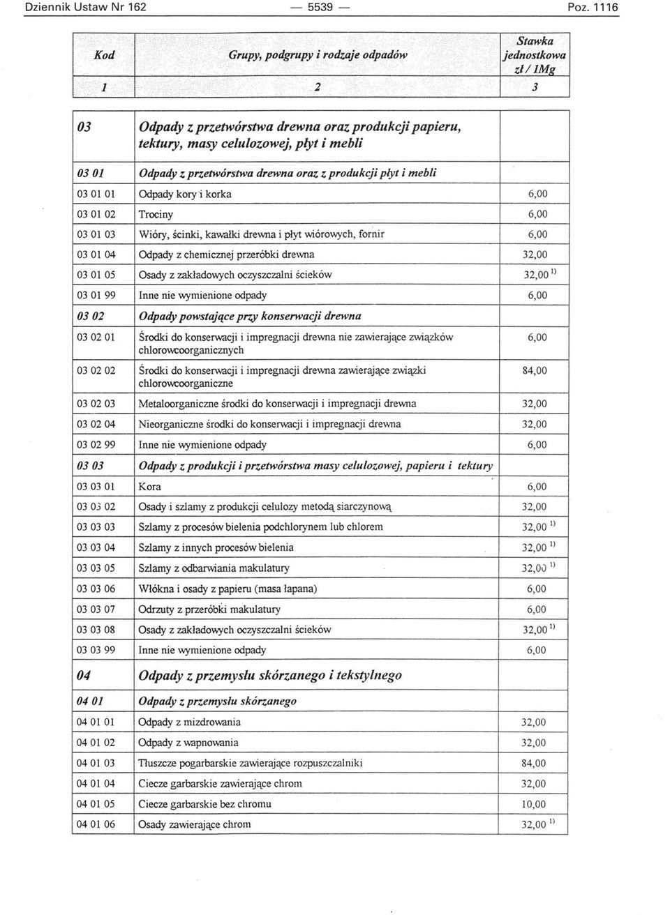 030102 Trociny 0301 03 Wióry, ścinki, kawałki drewna i płyt wiórowych, fornir 0301 04 Odpady z chemicznej przeróbki drewna 030105 Osady z zakładowych oczyszczalni ścieków 1 ) 030199 Inne nie