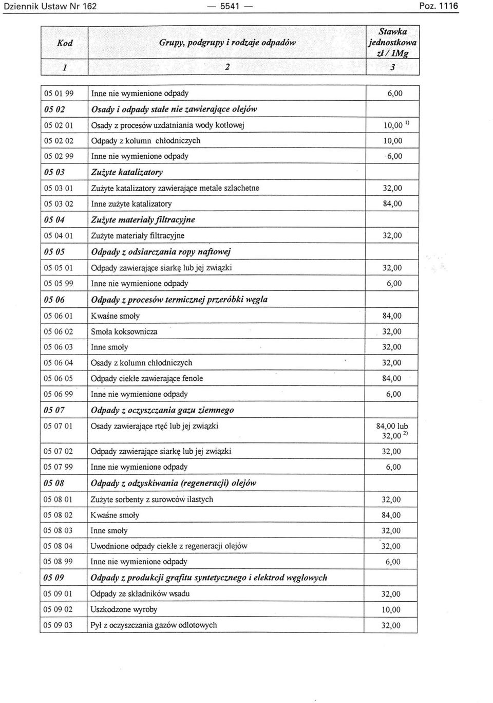 wymienione odpady 0503 Zużyte katalizatory 050301 Zużyte katalizatory zawierające metale szlachetne 050302 Inne zużyte katalizatory 0504 Zużyte materiały filtracyjne 050401 Zużyte materiały