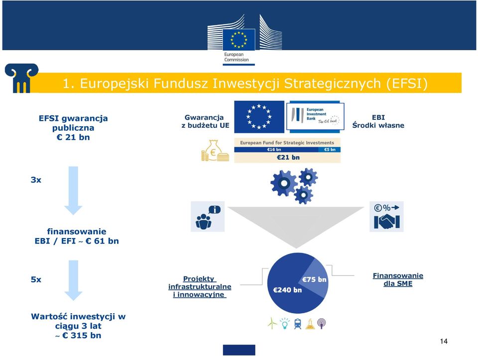 3x finansowanie EBI / EFI 61 bn 5x Projekty infrastrukturalne i