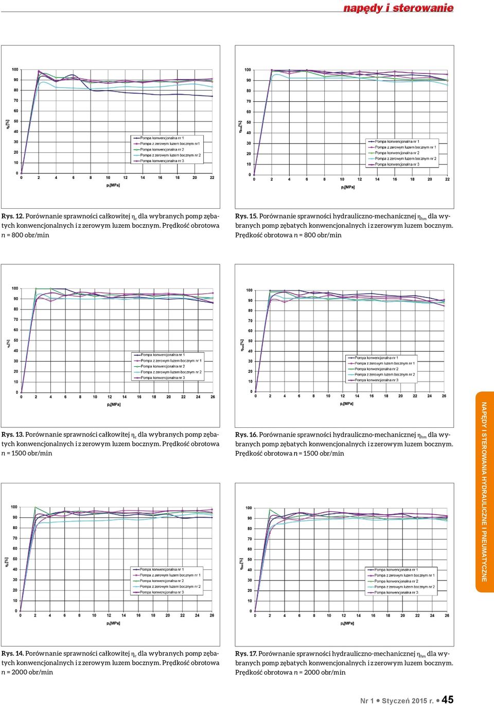 Porównanie sprawności całkowitej η c dla wybranych pomp zębatych n = 1500 obr/min Rys. 16.