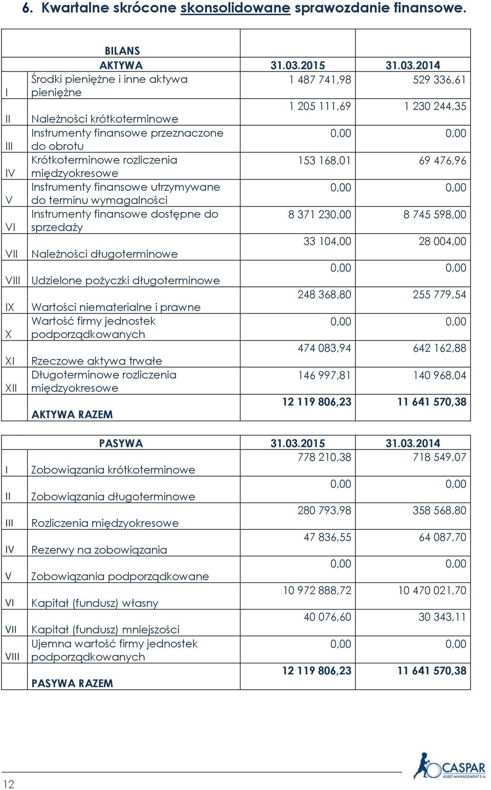 2014 Środki pieniężne i inne aktywa 1 487 741,98 529 336,61 I pieniężne 1 205 111,69 1 230 244,35 II Należności krótkoterminowe Instrumenty finansowe przeznaczone III do obrotu Krótkoterminowe