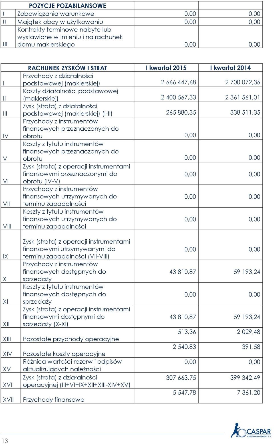 (strata) z działalności podstawowej (maklerskiej) (I-II) 265 880,35 338 511,35 Przychody z instrumentów finansowych przeznaczonych do obrotu Koszty z tytułu instrumentów finansowych przeznaczonych do