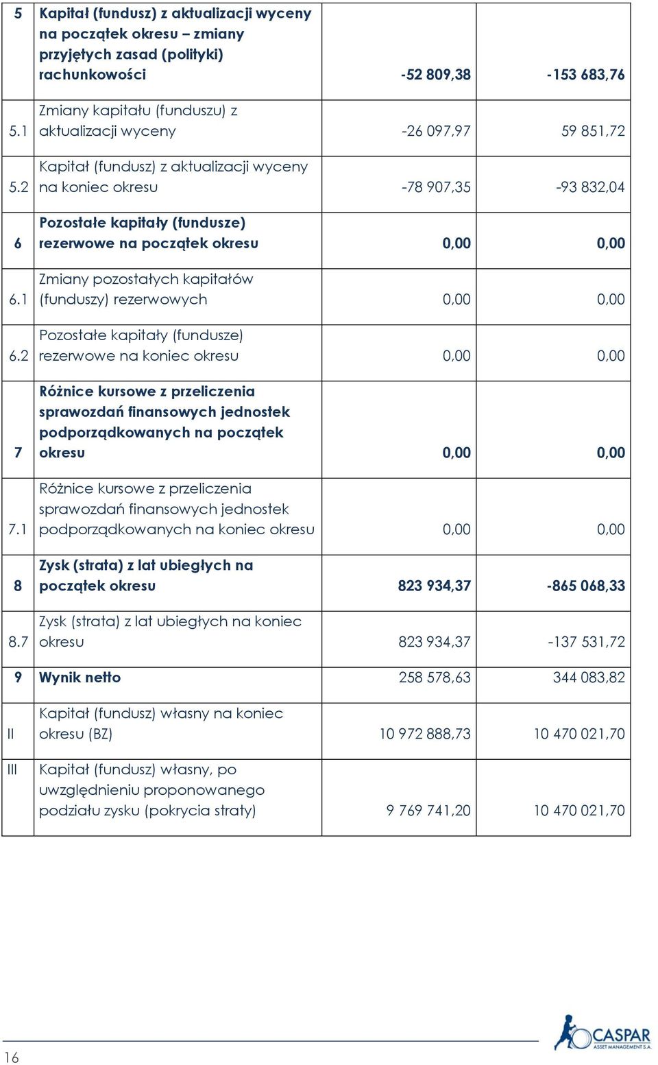 początek okresu Zmiany pozostałych kapitałów (funduszy) rezerwowych Pozostałe kapitały (fundusze) rezerwowe na koniec okresu Różnice kursowe z przeliczenia sprawozdań finansowych jednostek