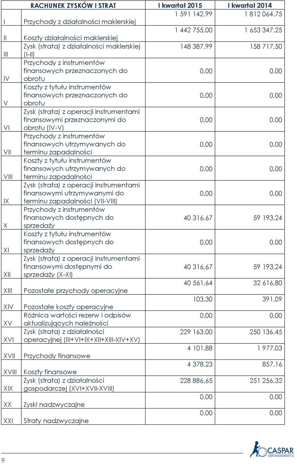 instrumentów finansowych przeznaczonych do obrotu Zysk (strata) z operacji instrumentami finansowymi przeznaczonymi do obrotu (IV-V) Przychody z instrumentów finansowych utrzymywanych do terminu