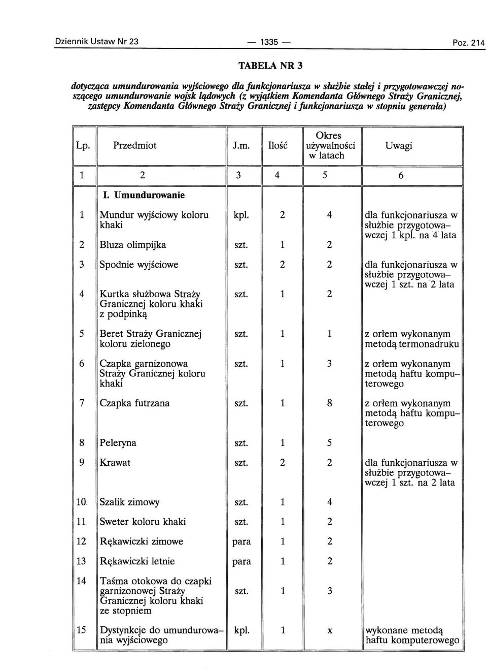 zastępcy Komendanta Głównego Strai3 Granicznej i funkcjonariusza w stopniu generała) EJ ~ 2 3 Okres Przedmiot J.m. Ilość używalności w latach Uwagi I.